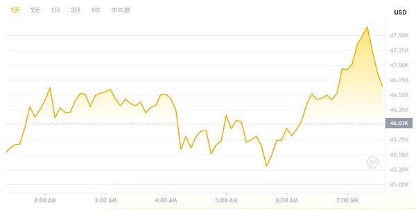 数字货币晚间策略：回调即是买入良机？