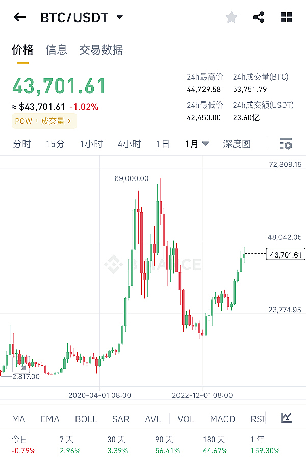 Solana疯狂飙涨背后：一个可能改写区块链格局的挑战者